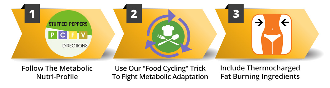 The Metabolic Cooking 3-Step Fat Burning Protocol